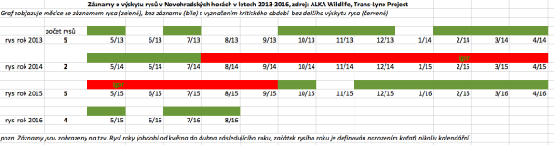 Graf záznamů rysů v Novohradských horách